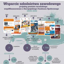 wsparcie szkolnictwa zawodowego w latach 2008-2015