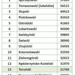 Ranking krajowy