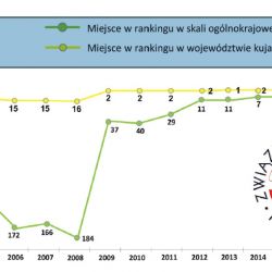 Ranking - porównanie