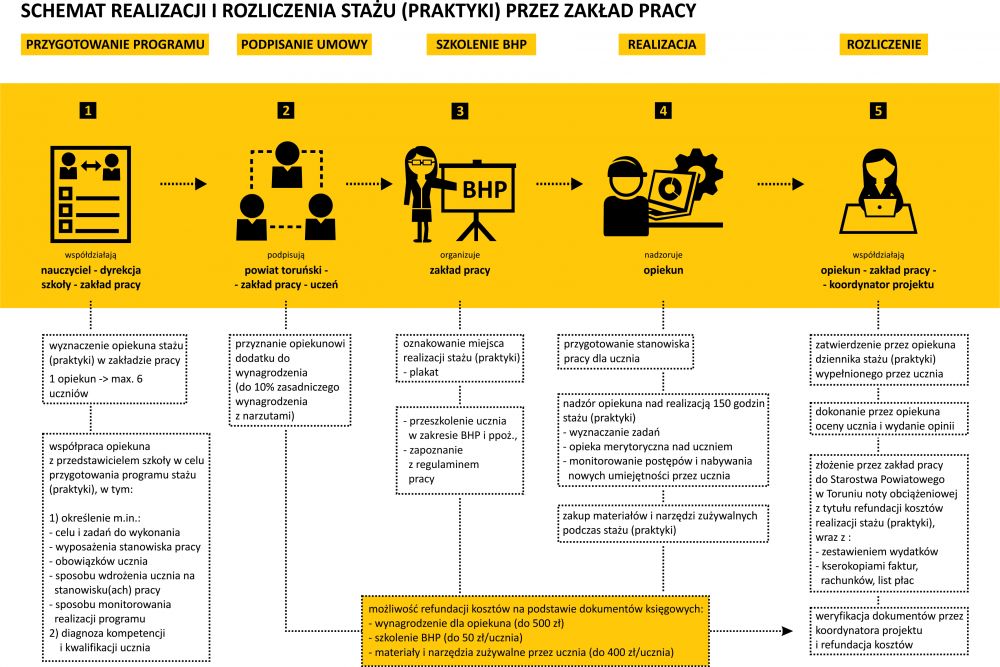 schemat realizacji i rozliczenia stażu (praktyki) przez zakład pracy