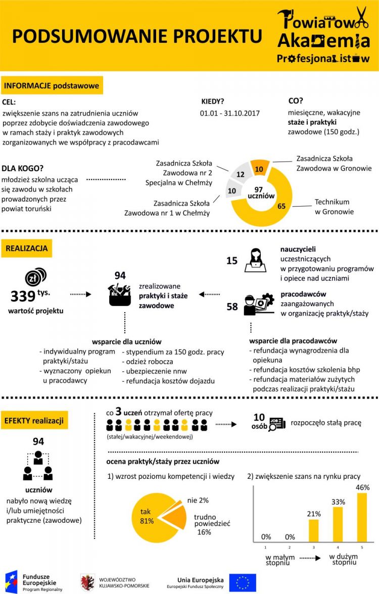 podsumowanie projektu "Powiatowa Akademia Profesjonalistów"