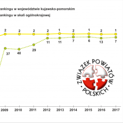 ranking powiatów 2017