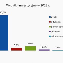 wydatki inwestycyjne w 2018 r.