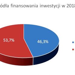 źródła finansowania inwestycji w 2018 r.