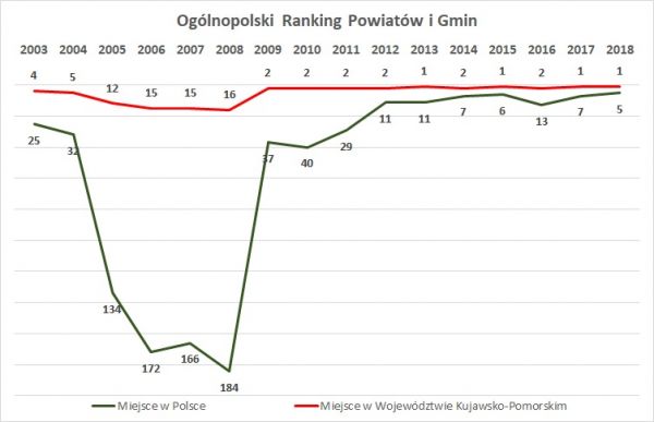 Wykres ranking ZPP