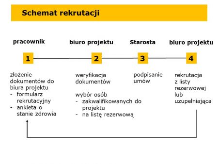 schemat rekrutacji uczestników