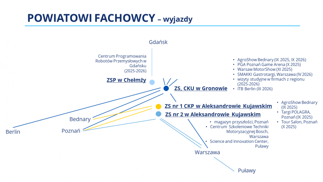 infografika o wyjazdach edukacyjnych w projekcie