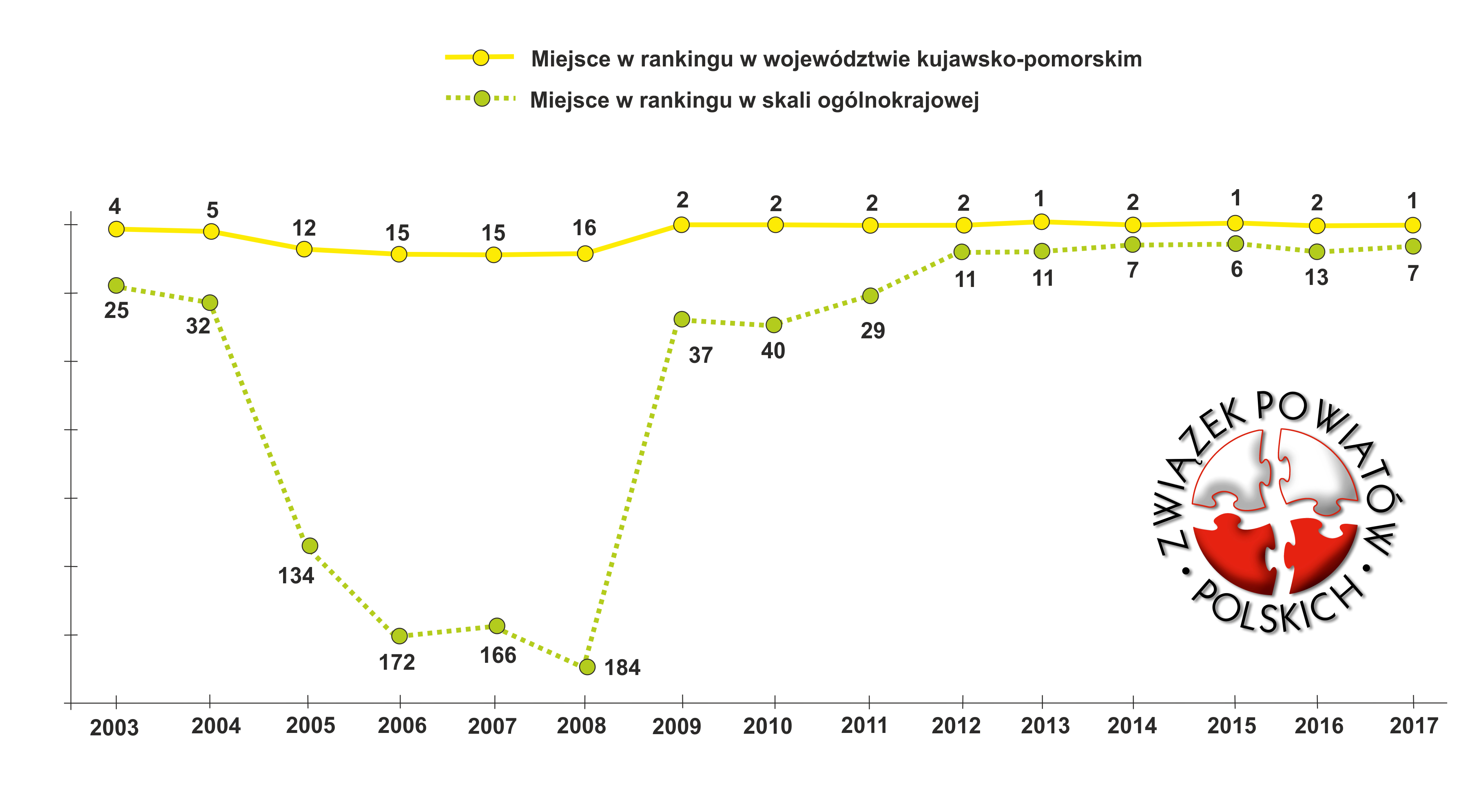 Ranking ZPP - powrót na 1. miejsce w województwie!