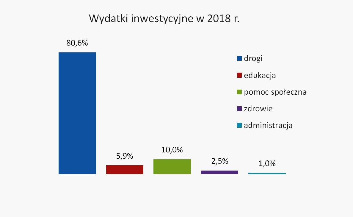 Powiatowy budżet na 2018