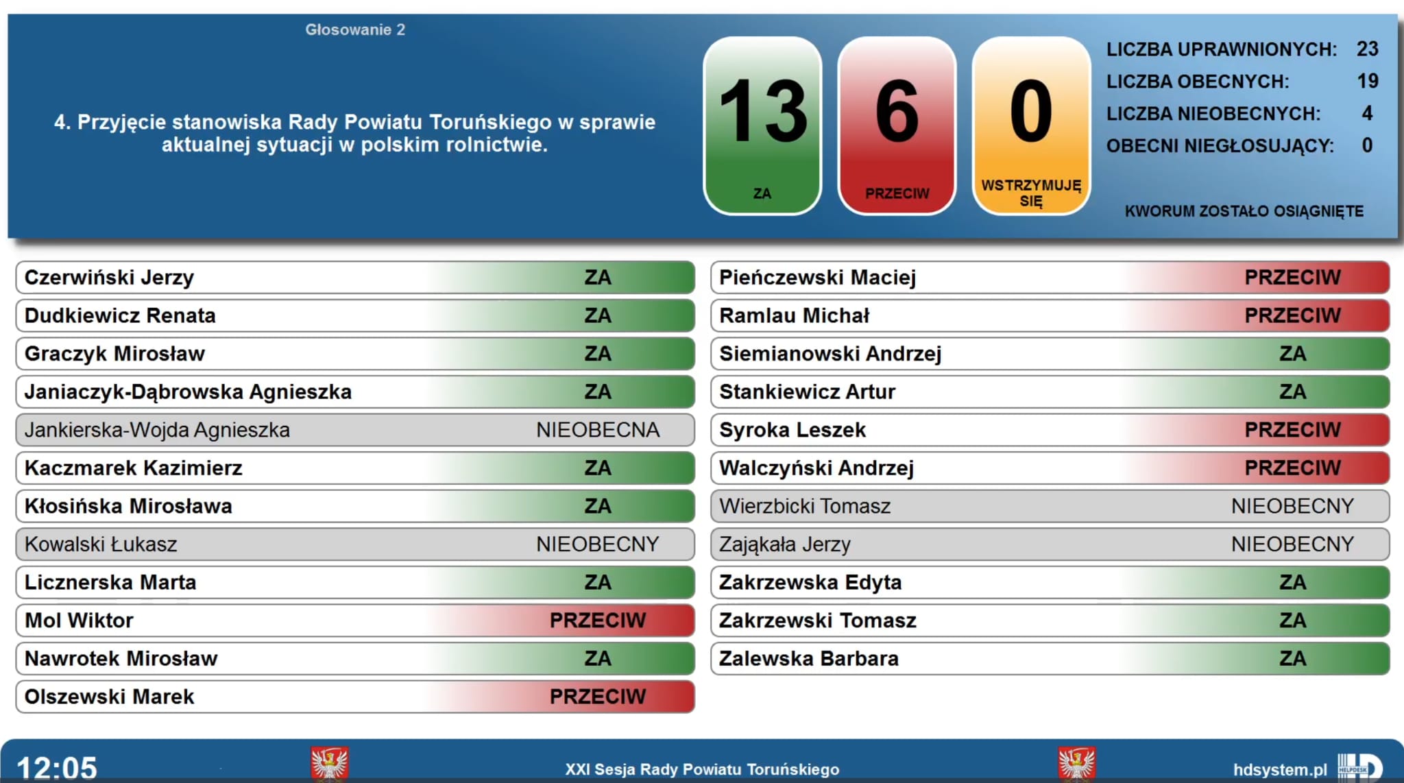 Stanowisko Rady Powiatu Toruńskiego w sprawie sytuacji polskiego rolnictwa